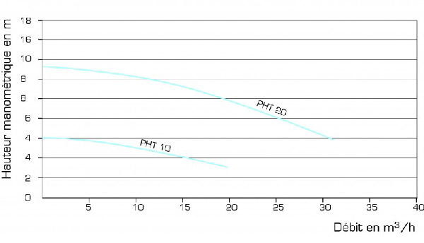 Courbes débit pompe PHT10 et PHT20