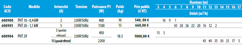 Tableau caractéristiques pompes PHT